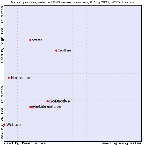 Market position of GoDaddy vs. Name.com vs. Web.de