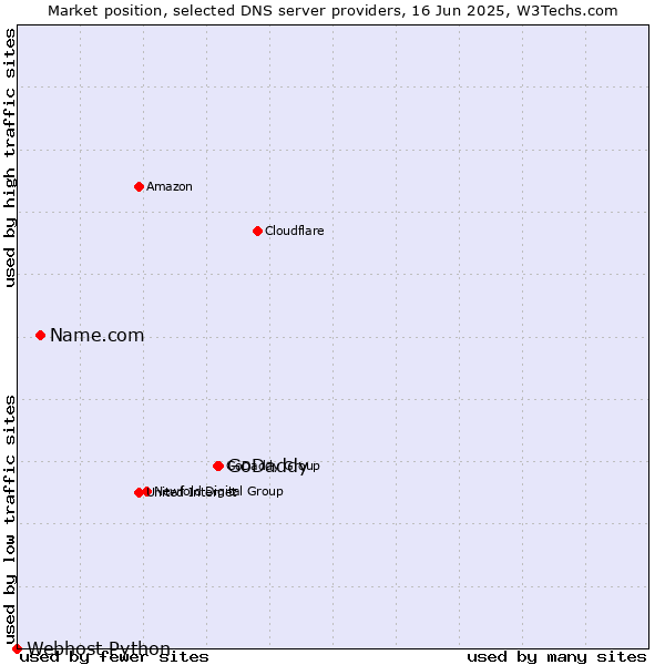 Market position of GoDaddy vs. Name.com vs. Webhost Python