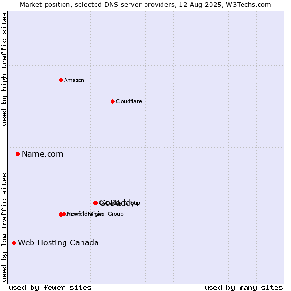 Market position of GoDaddy vs. Name.com vs. Web Hosting Canada