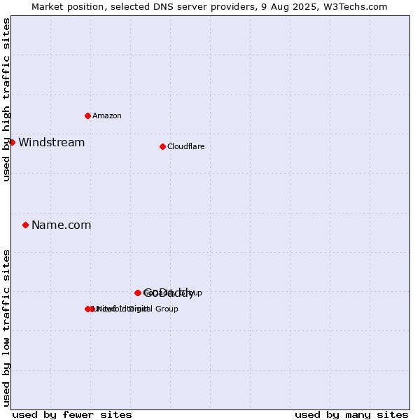 Market position of GoDaddy vs. Name.com vs. Windstream