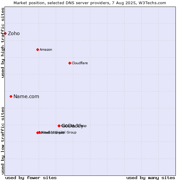 Market position of GoDaddy vs. Name.com vs. Zoho