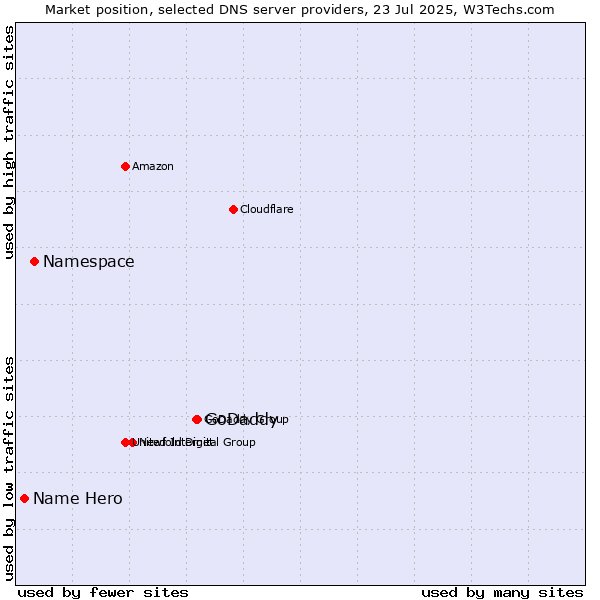 Market position of GoDaddy vs. Namespace vs. Name Hero