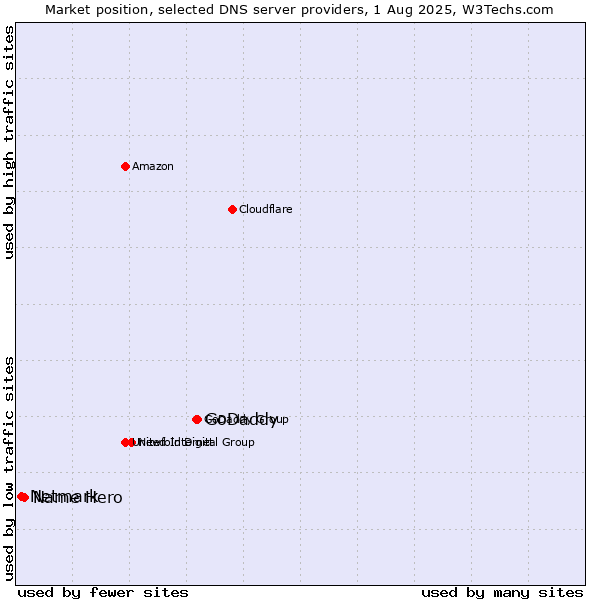 Market position of GoDaddy vs. Name Hero vs. Netmark