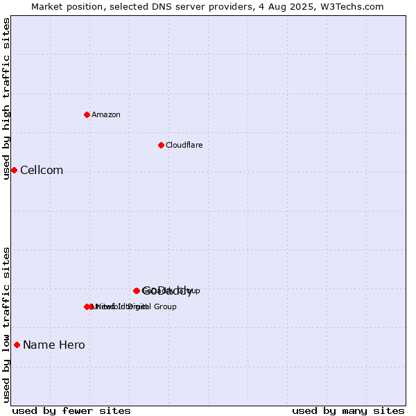 Market position of GoDaddy vs. Name Hero vs. Cellcom