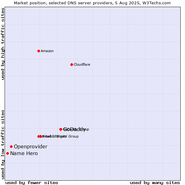 Market position of GoDaddy vs. Openprovider vs. Name Hero