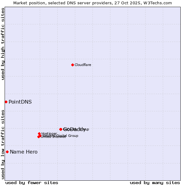 Market position of GoDaddy vs. Name Hero vs. PointDNS