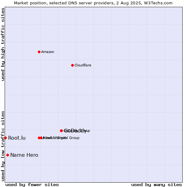 Market position of GoDaddy vs. Name Hero vs. Root.lu