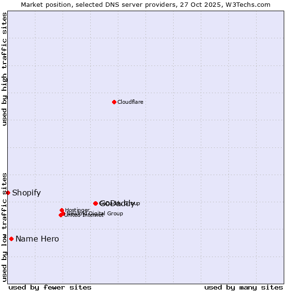 Market position of GoDaddy vs. Name Hero vs. Shopify