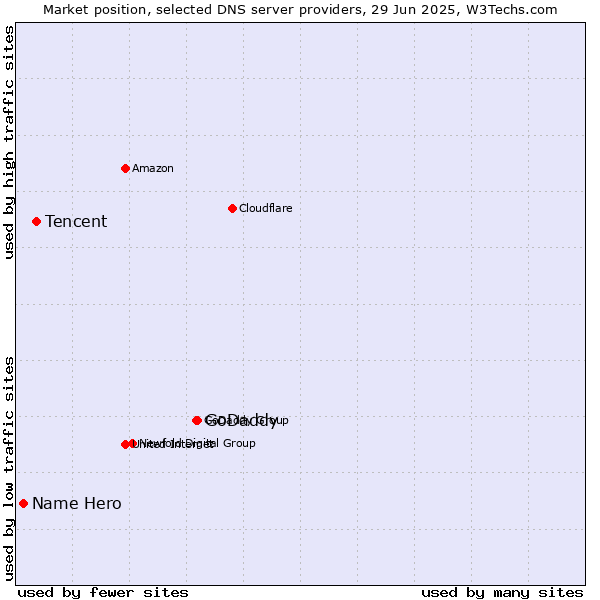 Market position of GoDaddy vs. Tencent vs. Name Hero