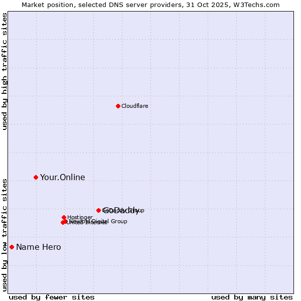 Market position of GoDaddy vs. Your.Online vs. Name Hero