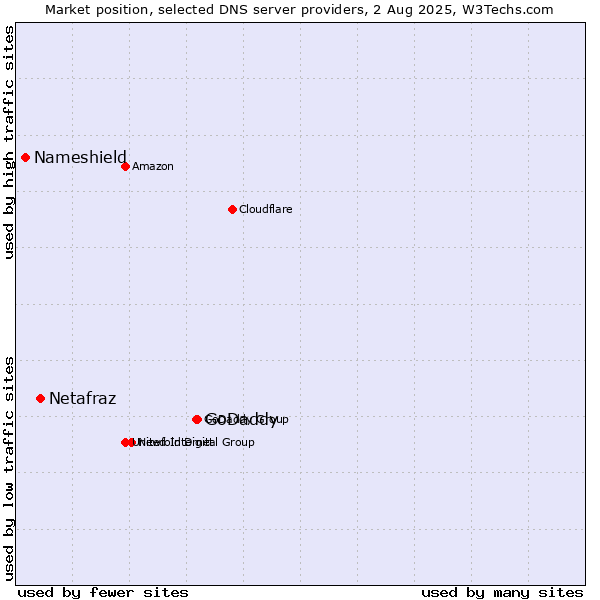 Market position of GoDaddy vs. Netafraz vs. Nameshield