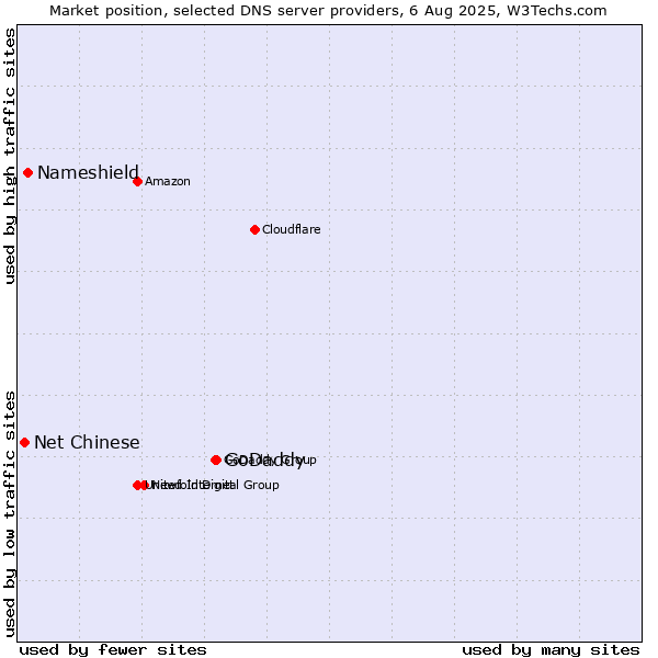 Market position of GoDaddy vs. Nameshield vs. Net Chinese