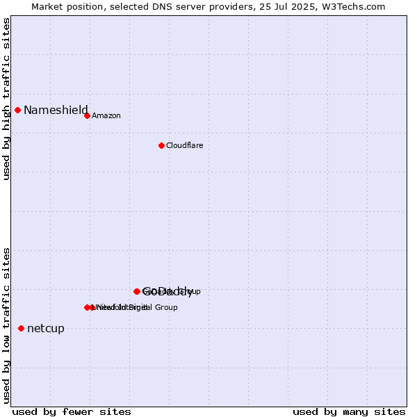 Market position of GoDaddy vs. netcup vs. Nameshield