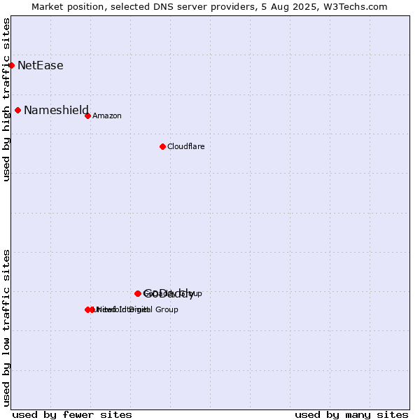 Market position of GoDaddy vs. Nameshield vs. NetEase