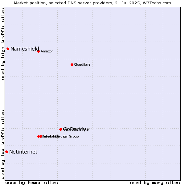 Market position of GoDaddy vs. Nameshield vs. Netinternet