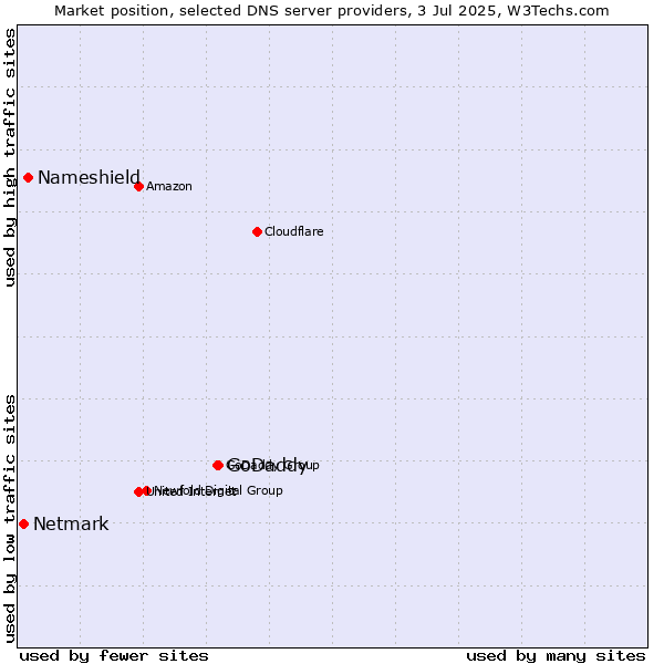 Market position of GoDaddy vs. Nameshield vs. Netmark