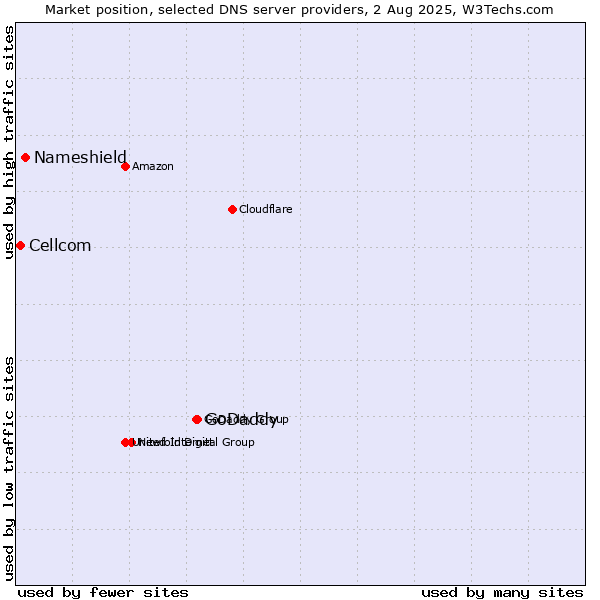 Market position of GoDaddy vs. Nameshield vs. Cellcom