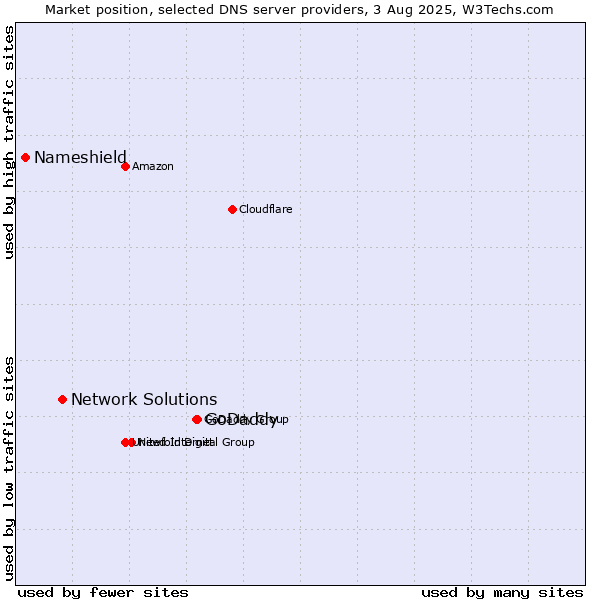 Market position of GoDaddy vs. Network Solutions vs. Nameshield