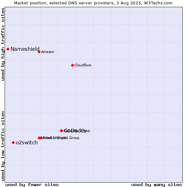 Market position of GoDaddy vs. o2switch vs. Nameshield