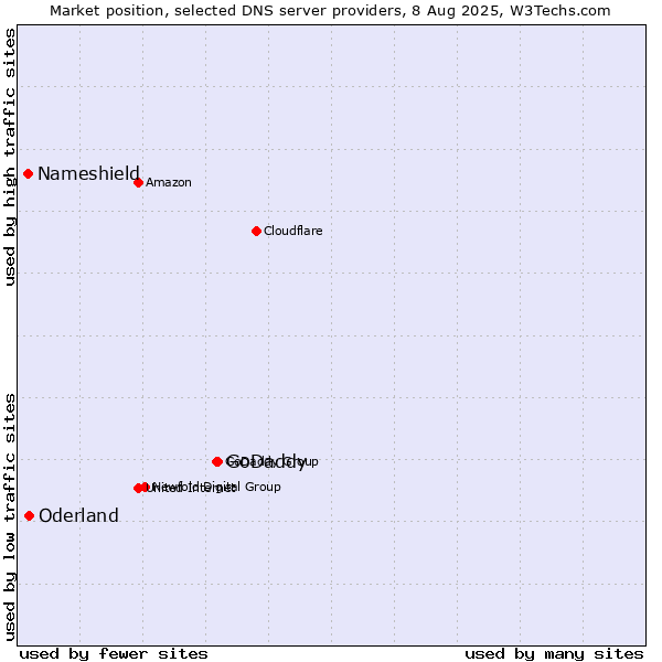 Market position of GoDaddy vs. Oderland vs. Nameshield