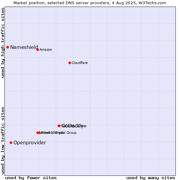 Market position of GoDaddy vs. Openprovider vs. Nameshield