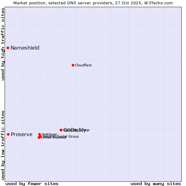 Market position of GoDaddy vs. Proserve vs. Nameshield