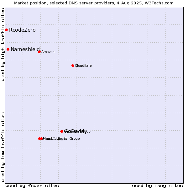 Market position of GoDaddy vs. Nameshield vs. RcodeZero