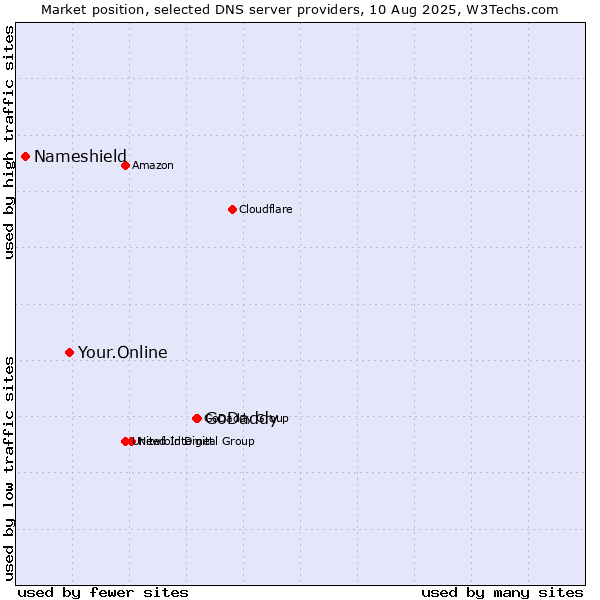 Market position of GoDaddy vs. Your.Online vs. Nameshield
