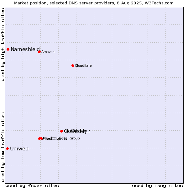 Market position of GoDaddy vs. Nameshield vs. Uniweb