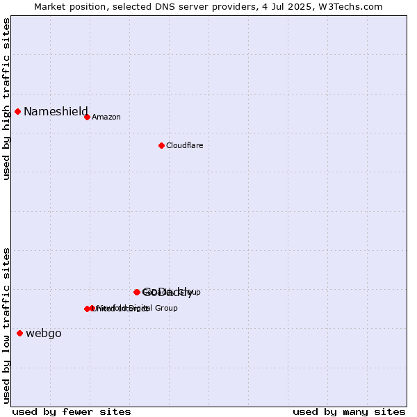 Market position of GoDaddy vs. webgo vs. Nameshield