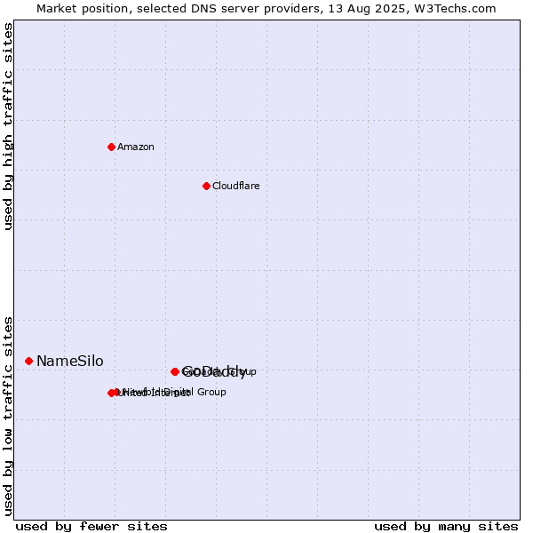 Market position of GoDaddy vs. NameSilo