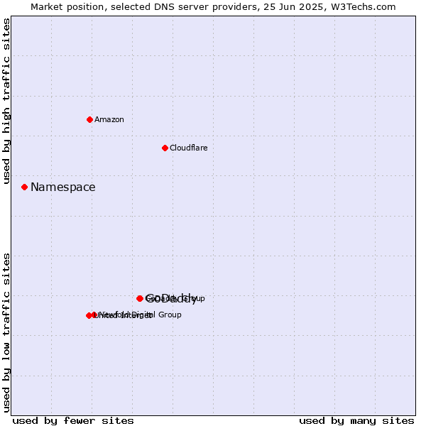 Market position of GoDaddy vs. Namespace