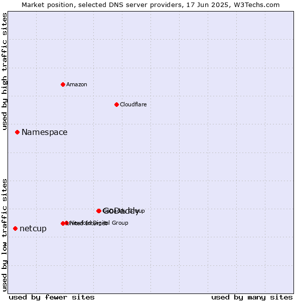 Market position of GoDaddy vs. Namespace vs. netcup