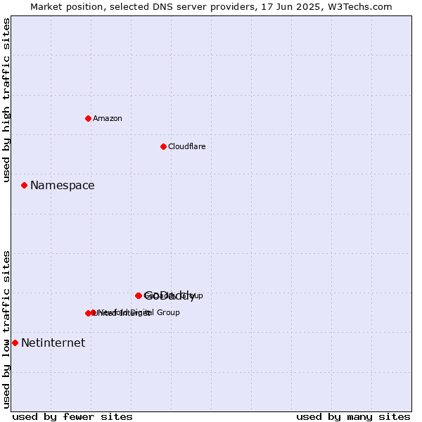 Market position of GoDaddy vs. Namespace vs. Netinternet