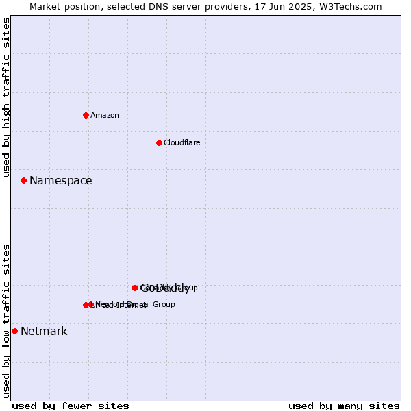 Market position of GoDaddy vs. Namespace vs. Netmark