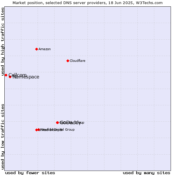 Market position of GoDaddy vs. Namespace vs. Cellcom