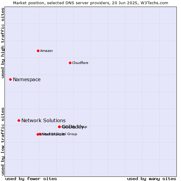 Market position of GoDaddy vs. Network Solutions vs. Namespace