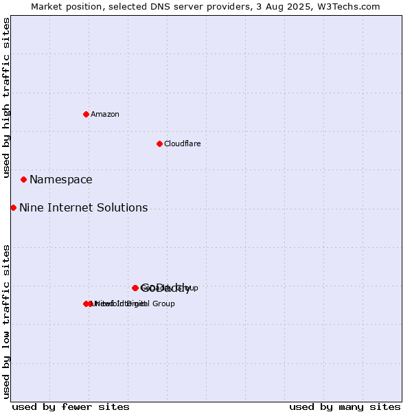 Market position of GoDaddy vs. Namespace vs. Nine Internet Solutions