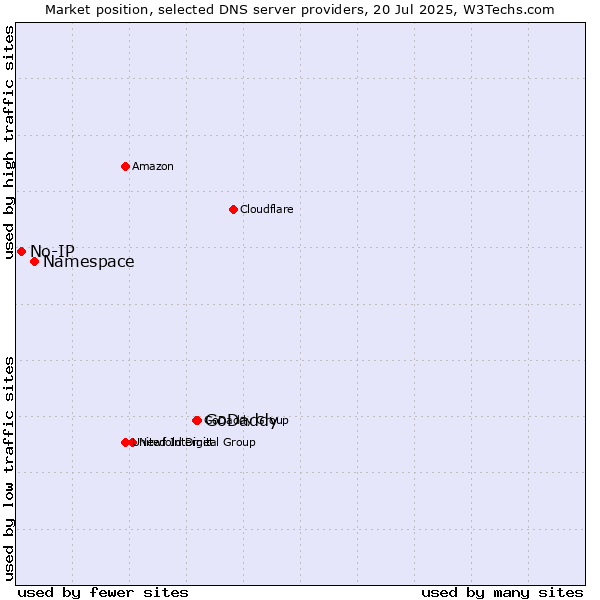 Market position of GoDaddy vs. Namespace vs. No-IP
