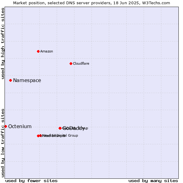 Market position of GoDaddy vs. Namespace vs. Octenium