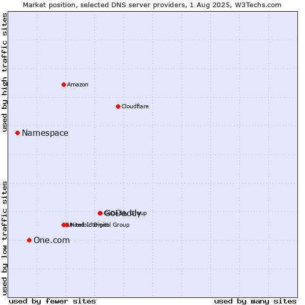Market position of GoDaddy vs. One.com vs. Namespace