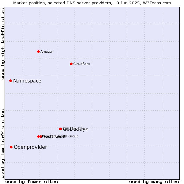 Market position of GoDaddy vs. Openprovider vs. Namespace