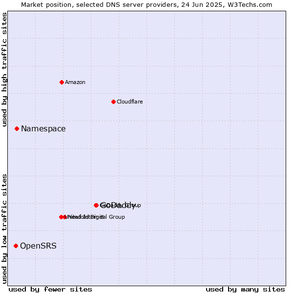 Market position of GoDaddy vs. Namespace vs. OpenSRS