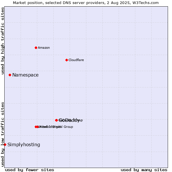 Market position of GoDaddy vs. Namespace vs. Simplyhosting