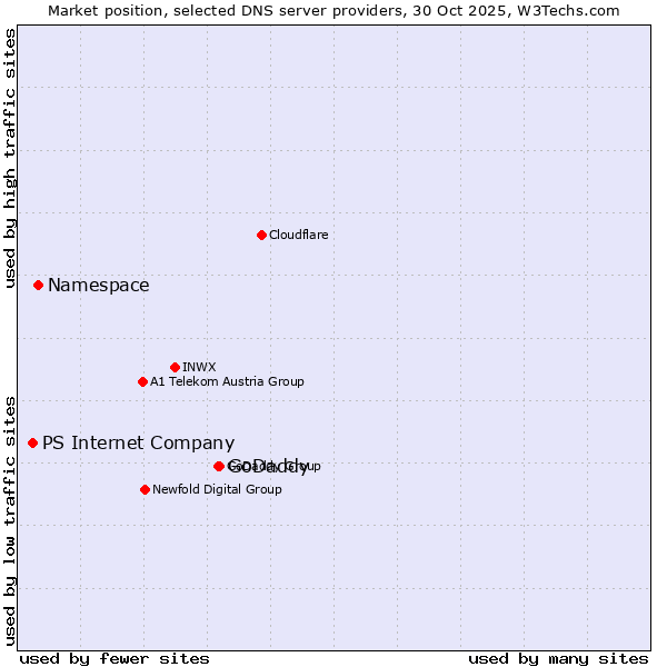 Market position of GoDaddy vs. Namespace vs. PS Internet Company