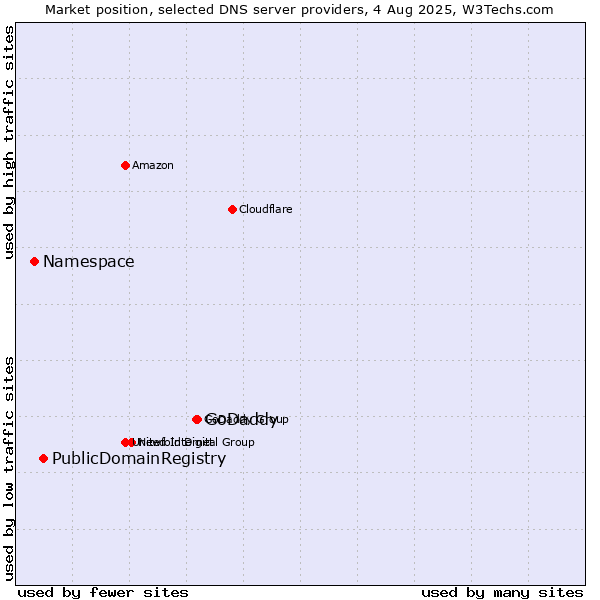 Market position of GoDaddy vs. PublicDomainRegistry vs. Namespace