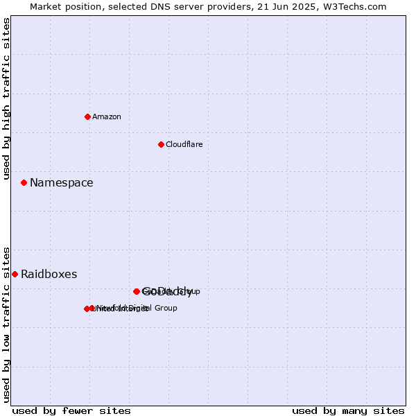 Market position of GoDaddy vs. Namespace vs. Raidboxes