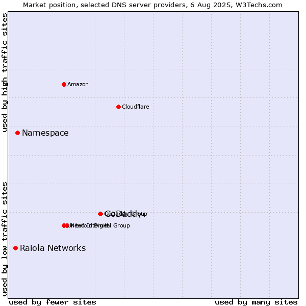 Market position of GoDaddy vs. Namespace vs. Raiola Networks