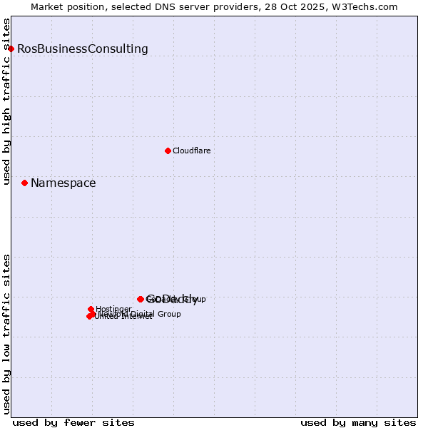 Market position of GoDaddy vs. Namespace vs. RosBusinessConsulting