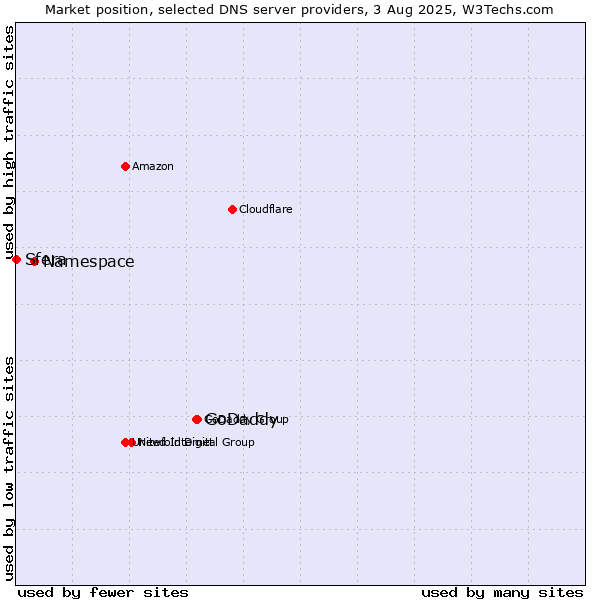 Market position of GoDaddy vs. Namespace vs. Sfera